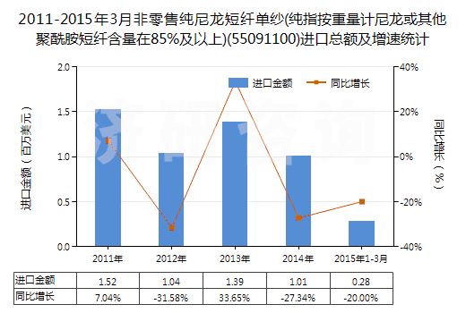 2011-2015年3月非零售純尼龍短纖單紗(純指按重量計尼龍或其他聚酰胺短纖含量在85%及以上)(55091100)進口總額及增速統(tǒng)計
